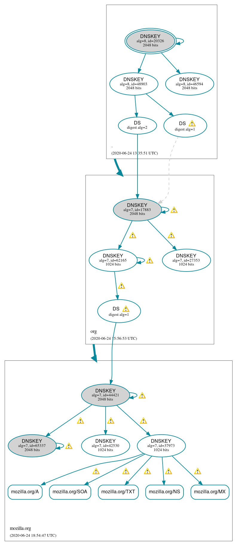 DNSSEC authentication graph