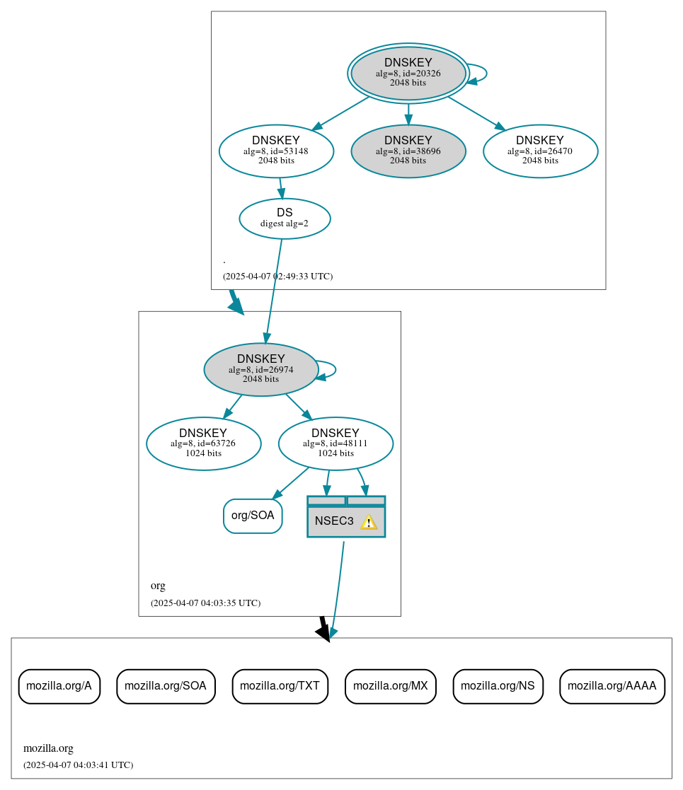 DNSSEC authentication graph