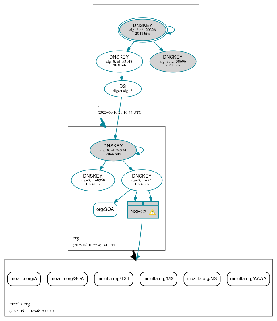 DNSSEC authentication graph