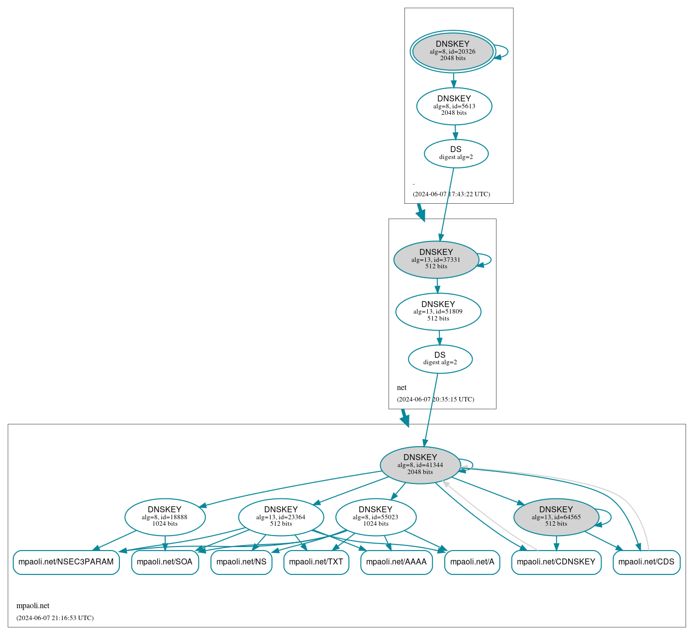 DNSSEC authentication graph