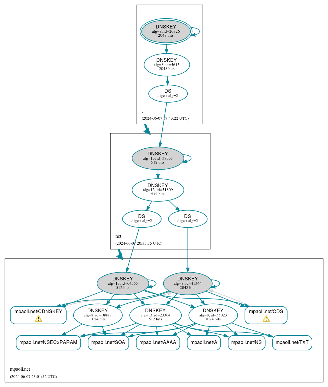 DNSSEC authentication graph