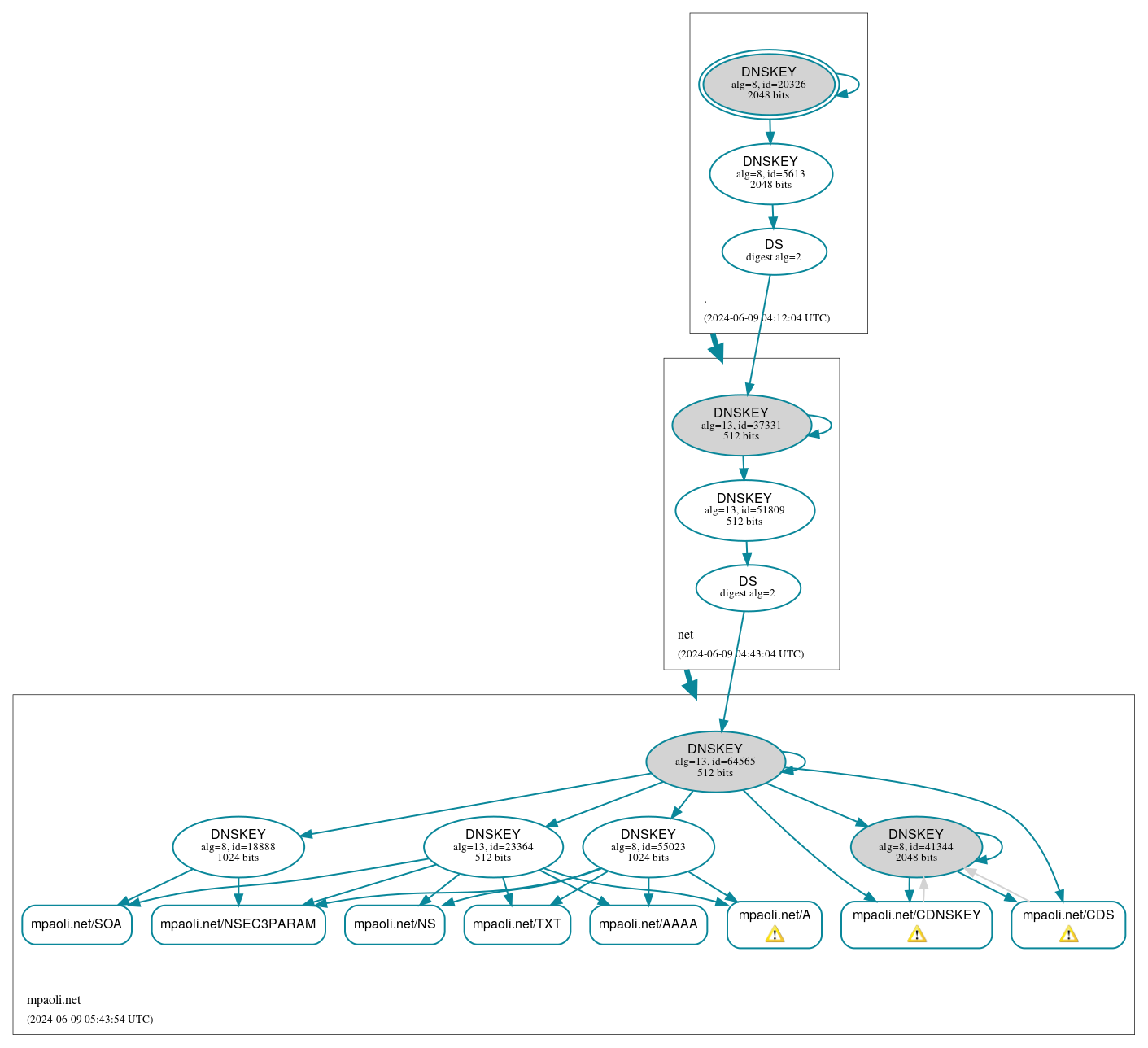 DNSSEC authentication graph