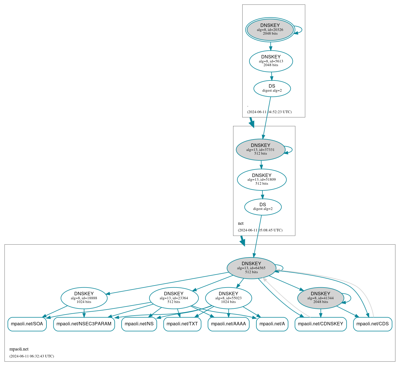 DNSSEC authentication graph