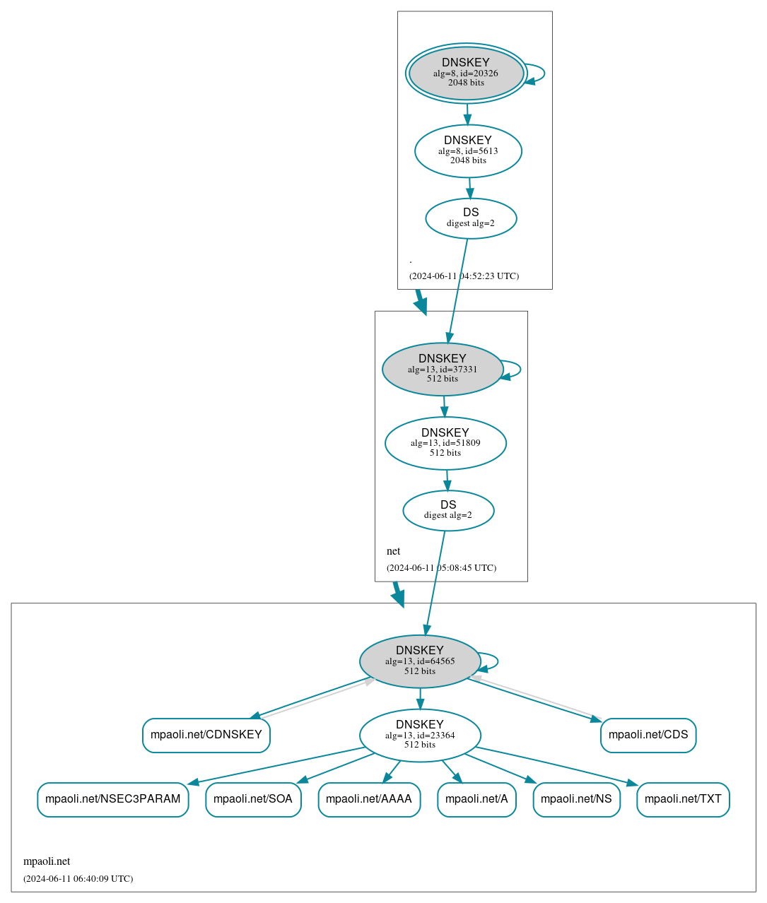 DNSSEC authentication graph