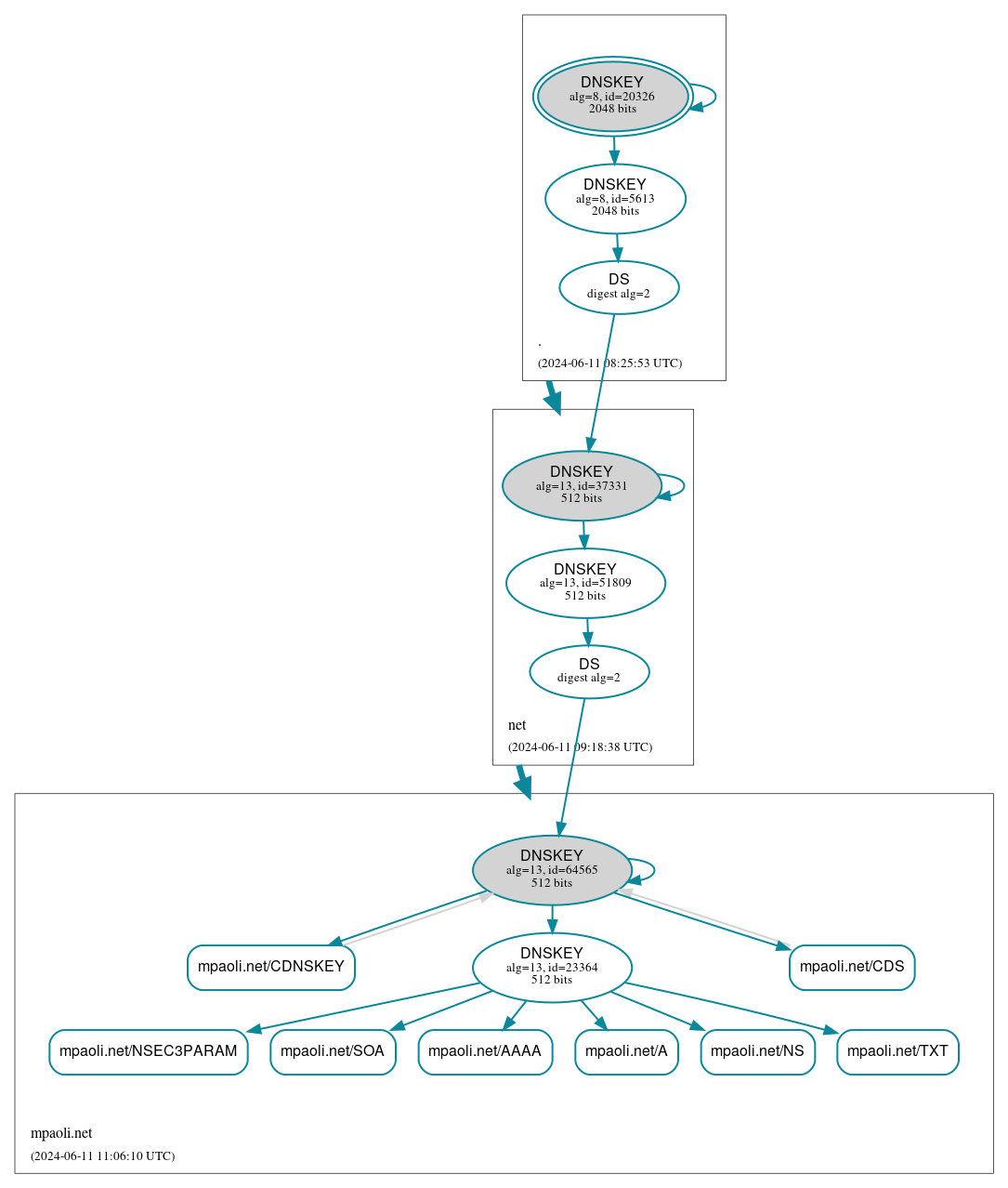 DNSSEC authentication graph