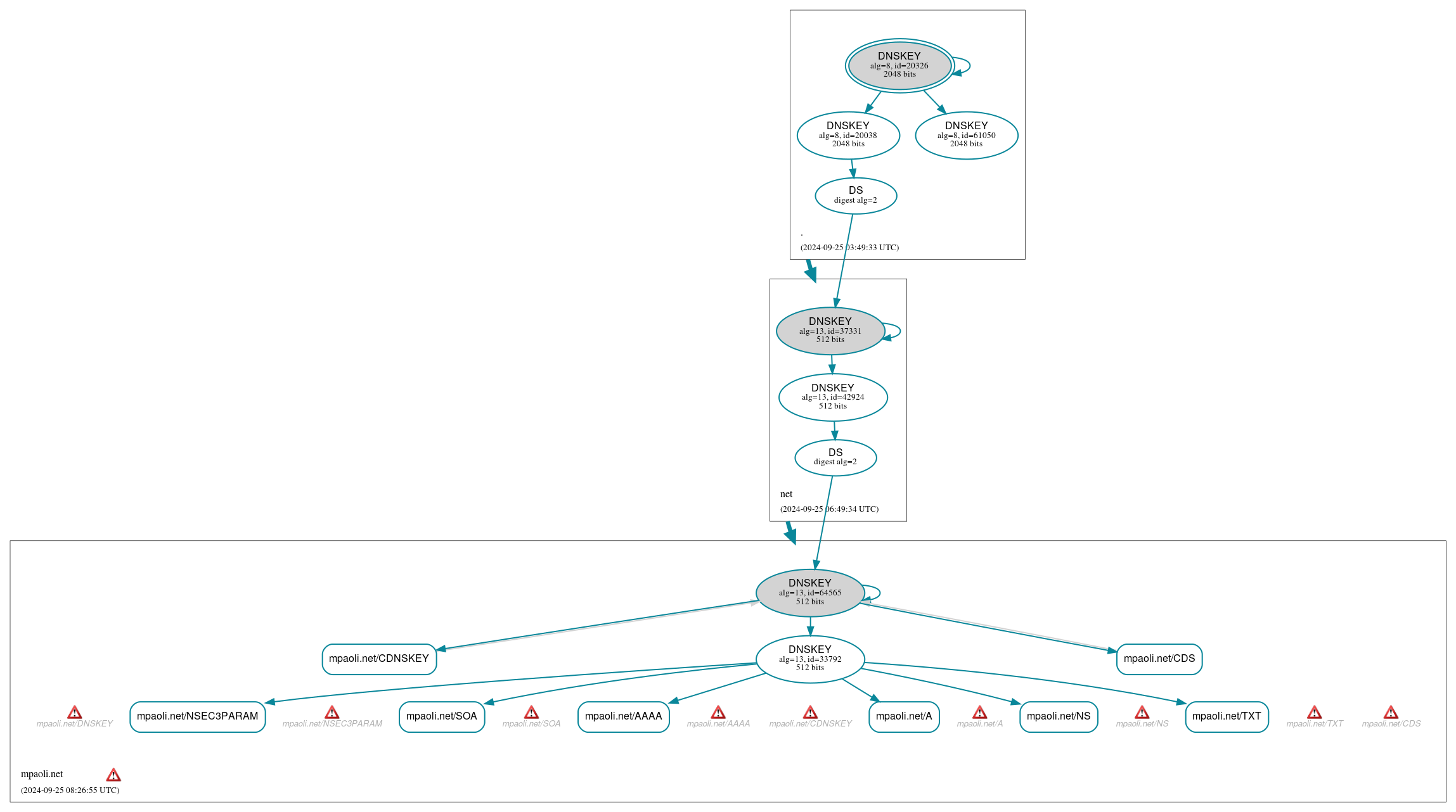 DNSSEC authentication graph