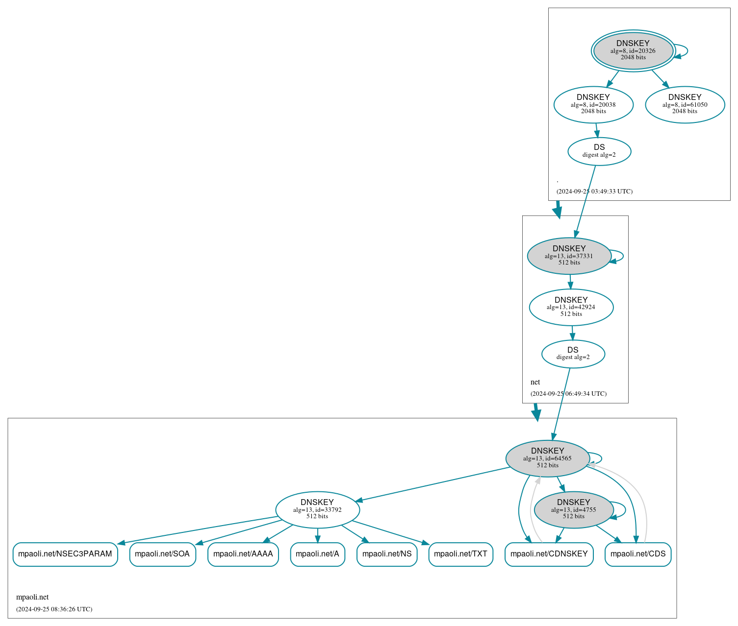 DNSSEC authentication graph