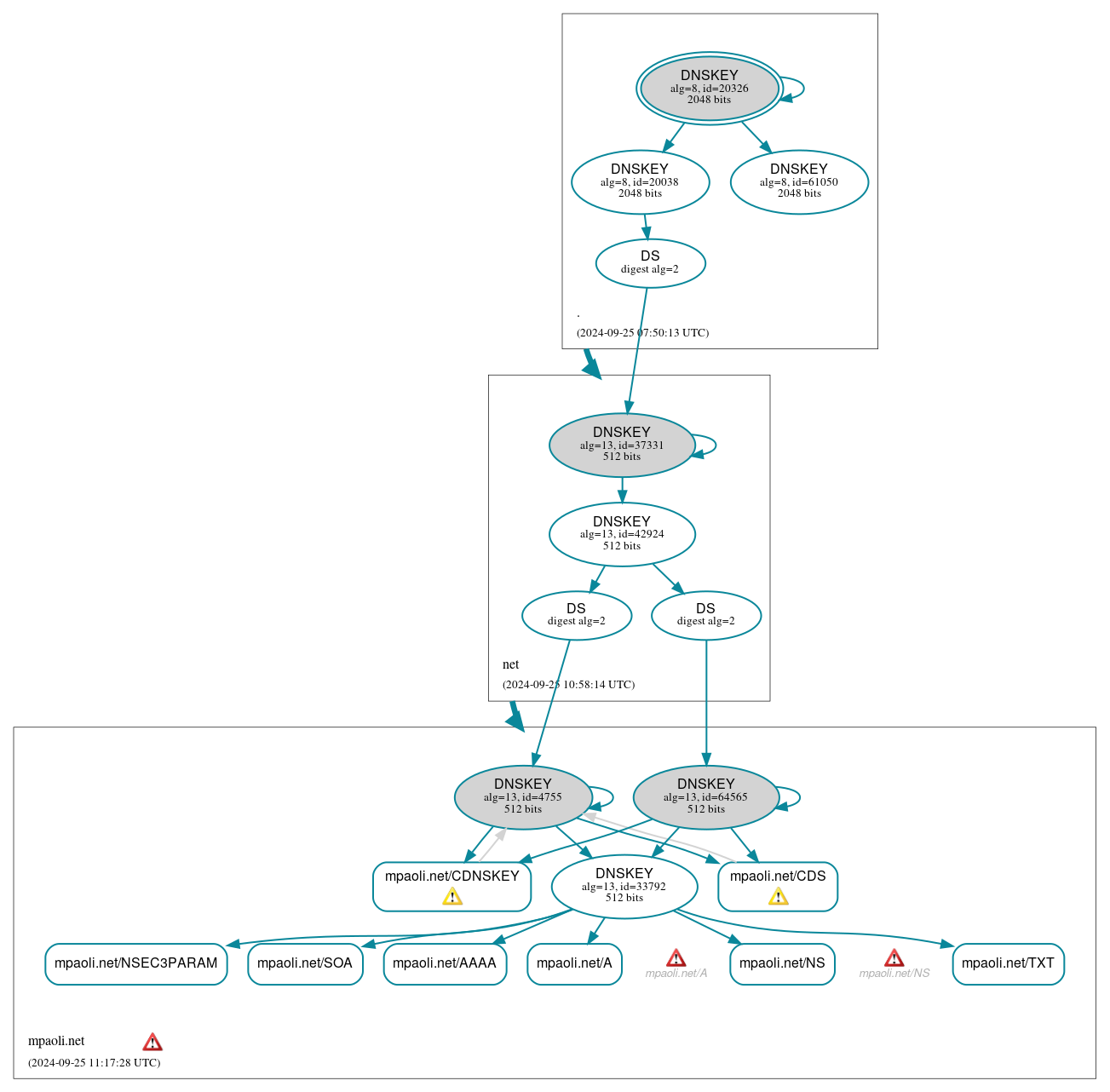 DNSSEC authentication graph