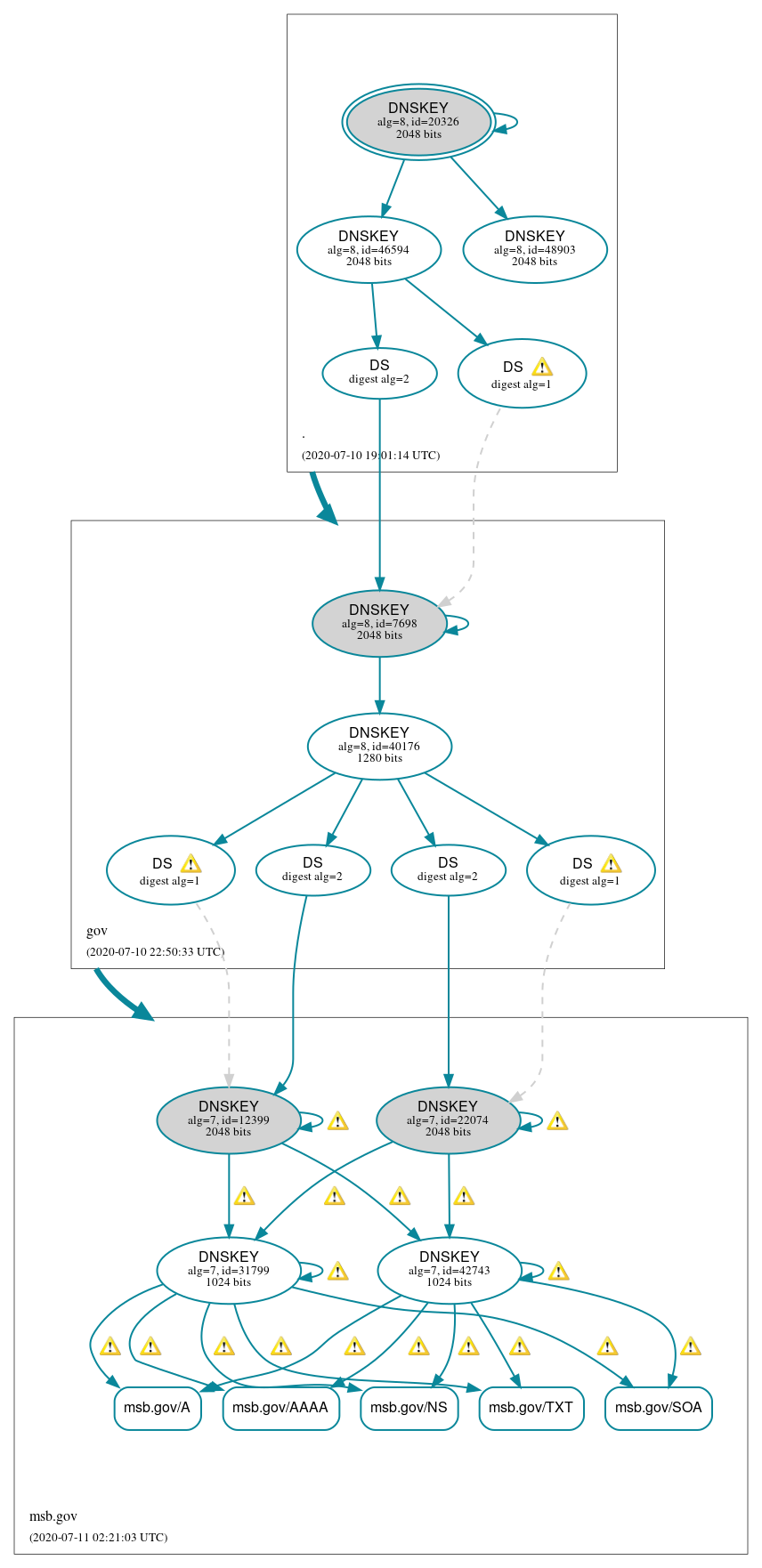 DNSSEC authentication graph