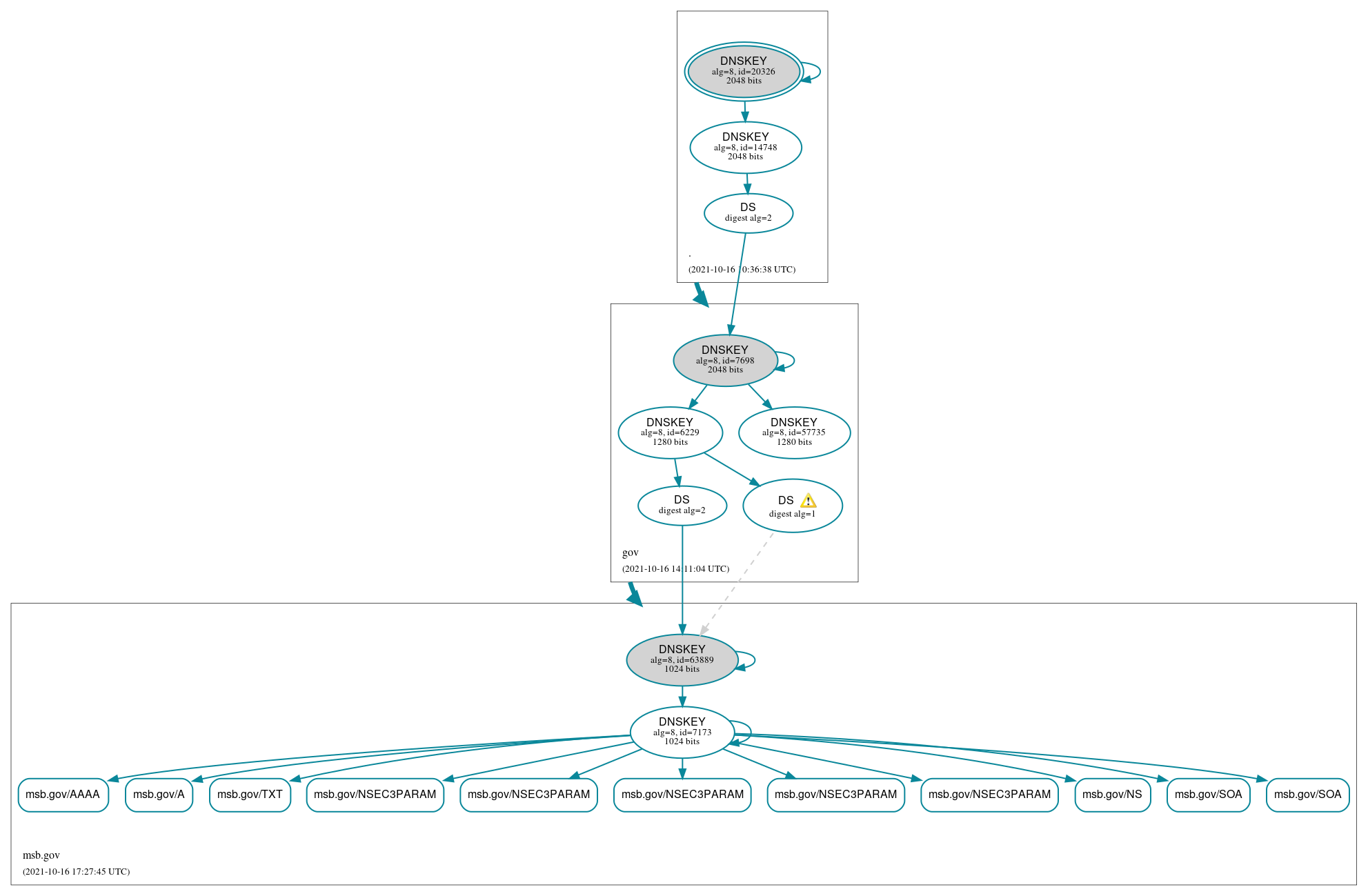 DNSSEC authentication graph