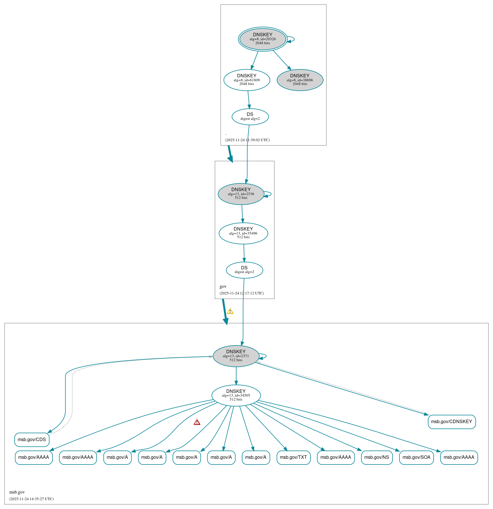 DNSSEC authentication graph