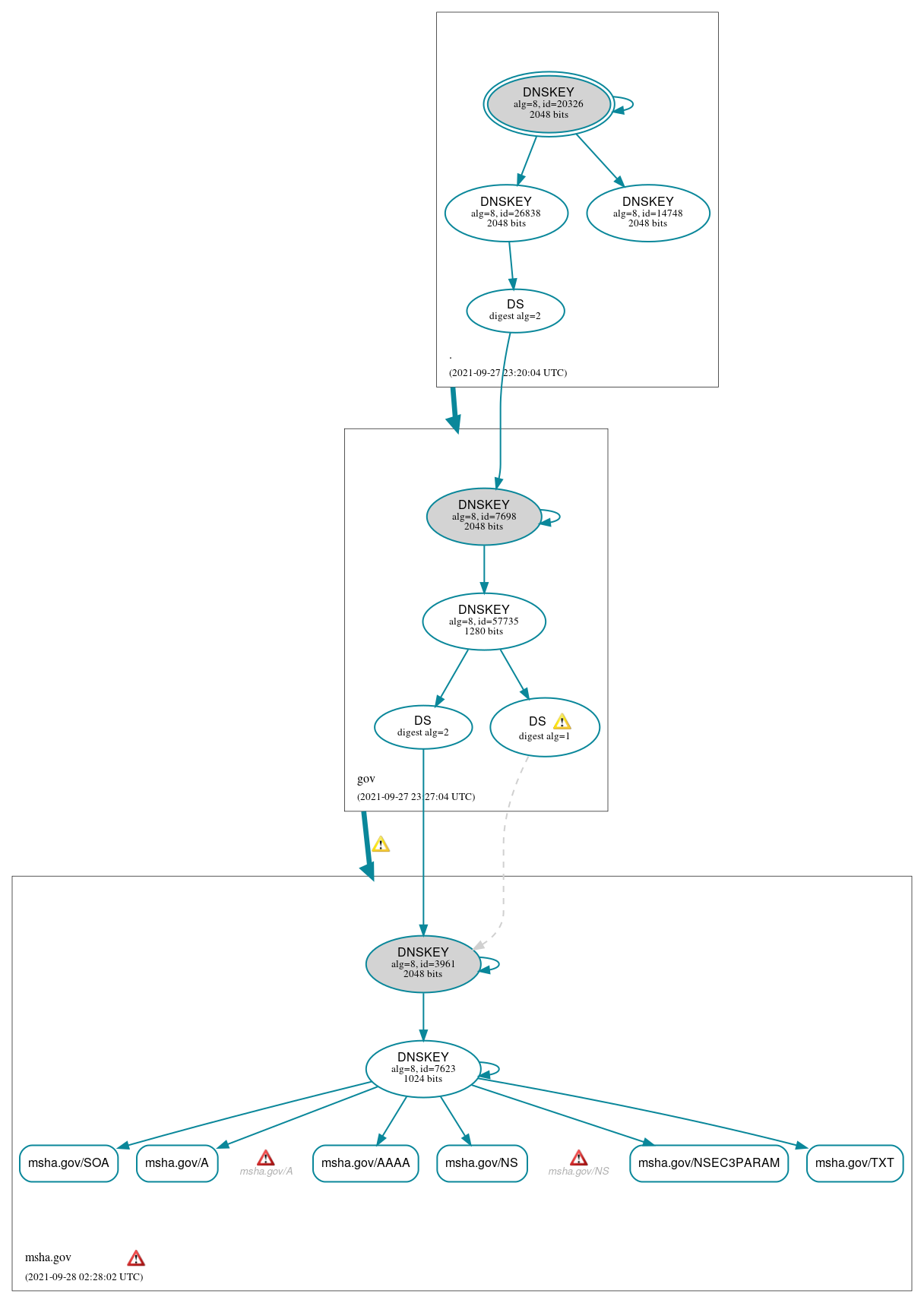 DNSSEC authentication graph