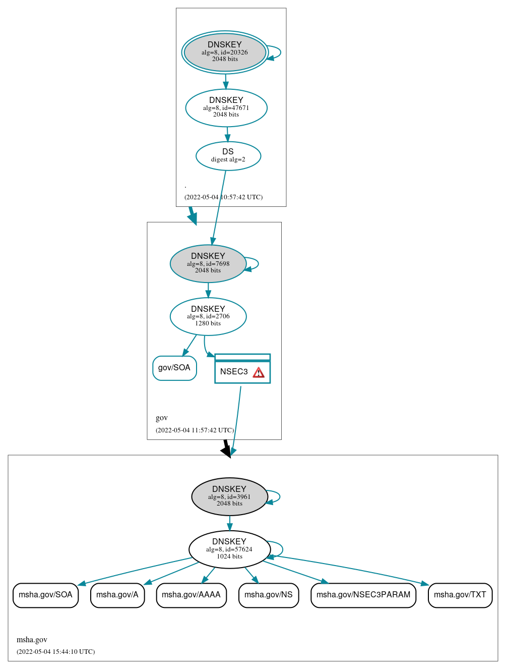 DNSSEC authentication graph