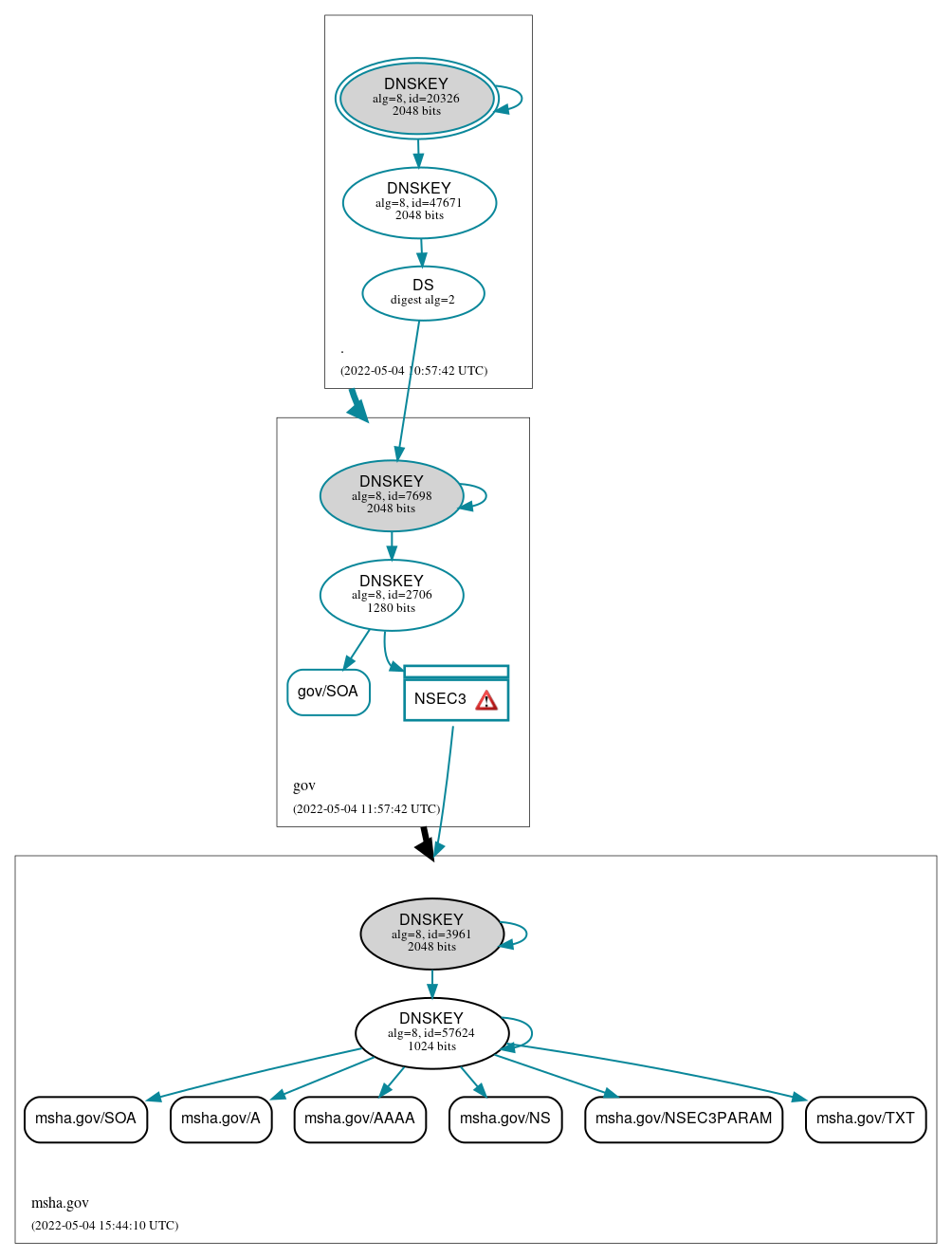 DNSSEC authentication graph