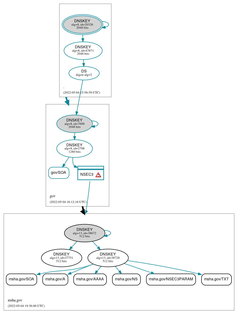 DNSSEC authentication graph