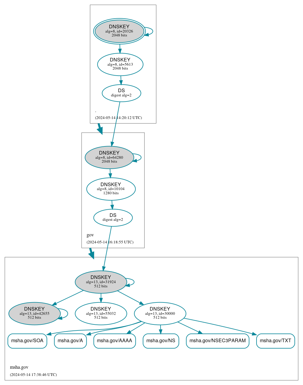 DNSSEC authentication graph