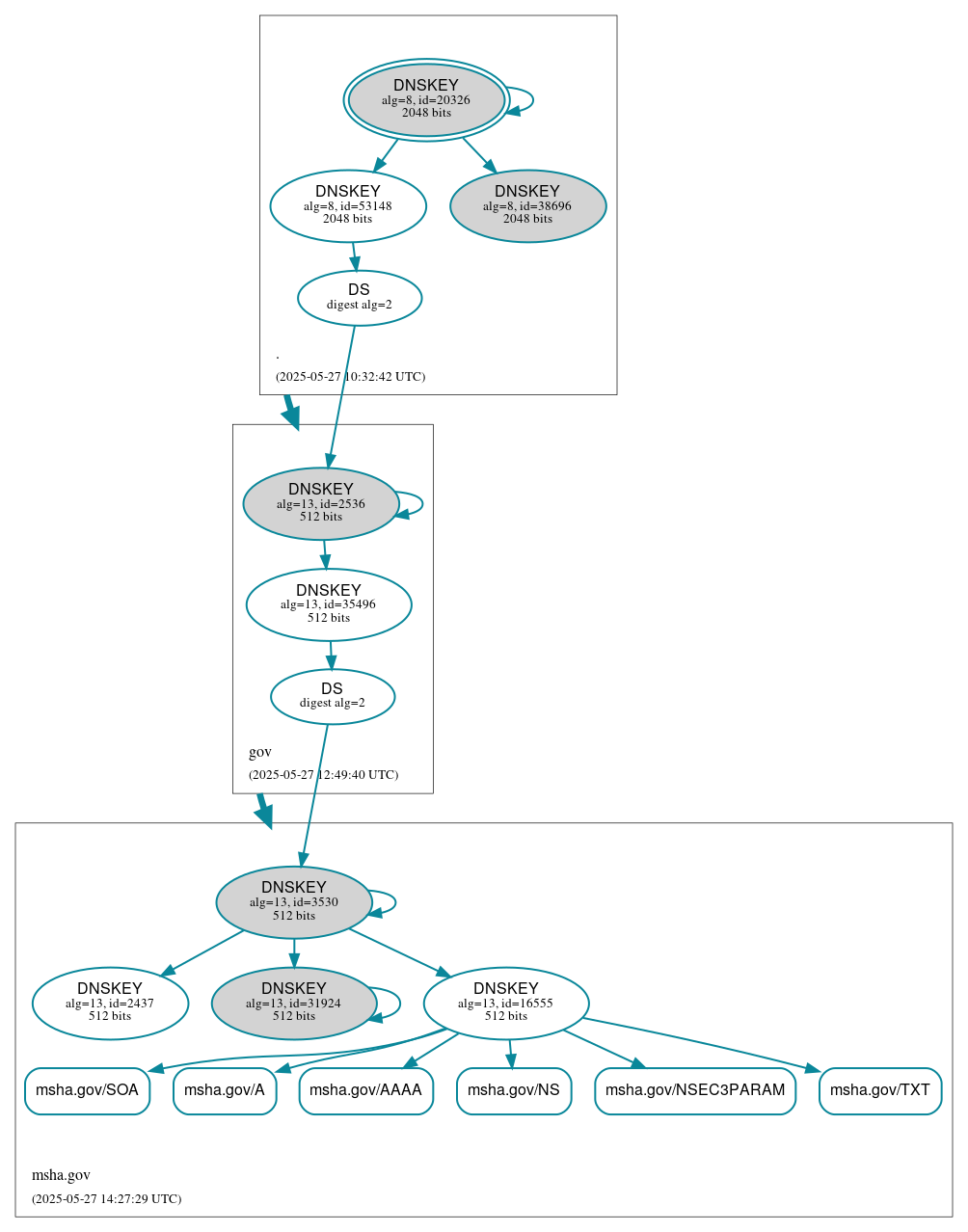 DNSSEC authentication graph