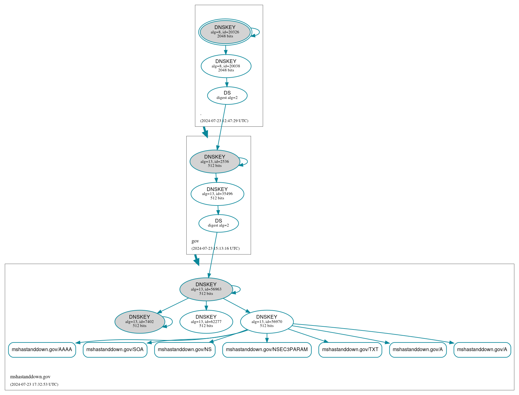 DNSSEC authentication graph