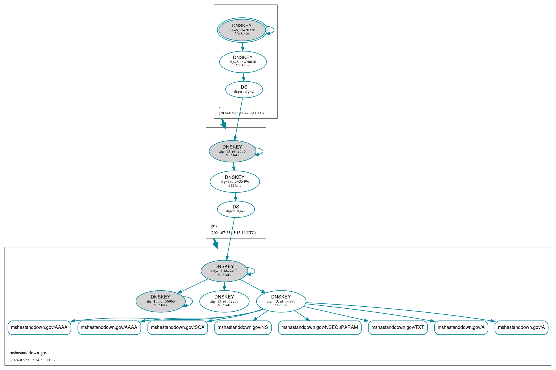 DNSSEC authentication graph