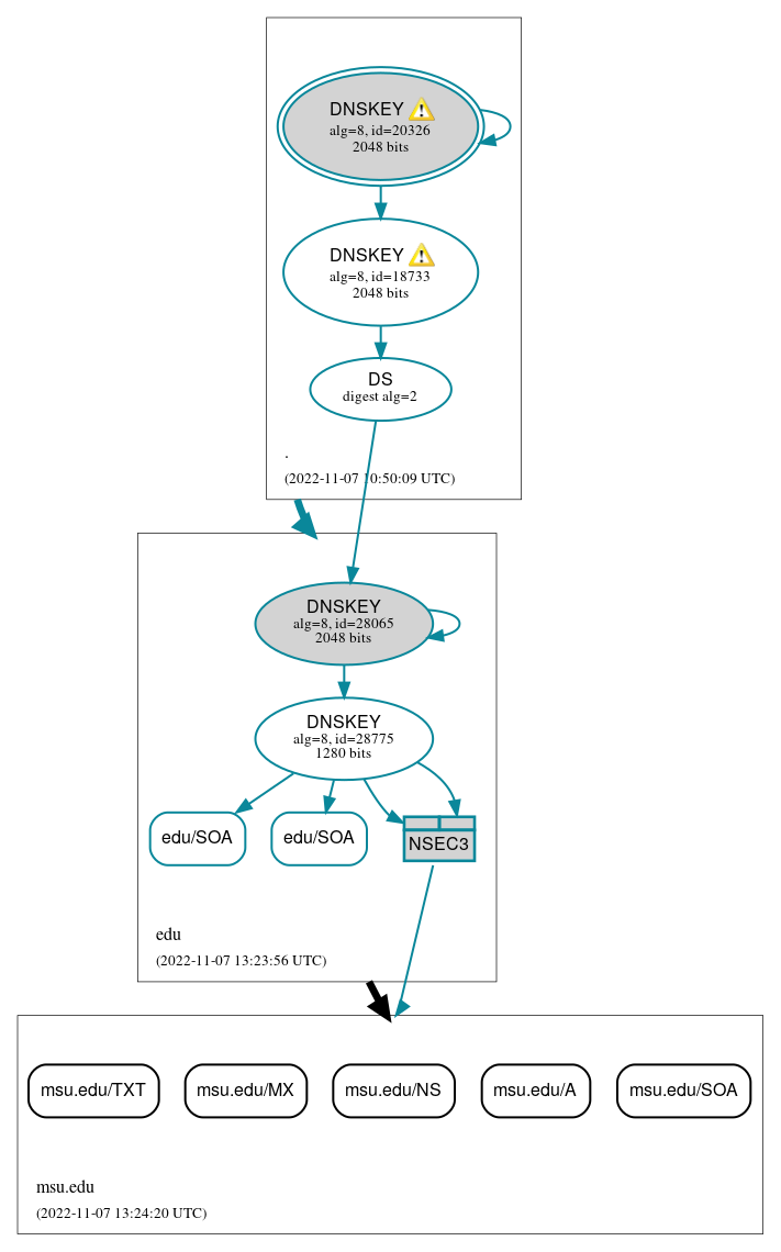 DNSSEC authentication graph