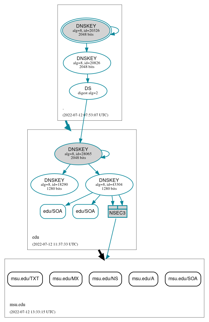 DNSSEC authentication graph