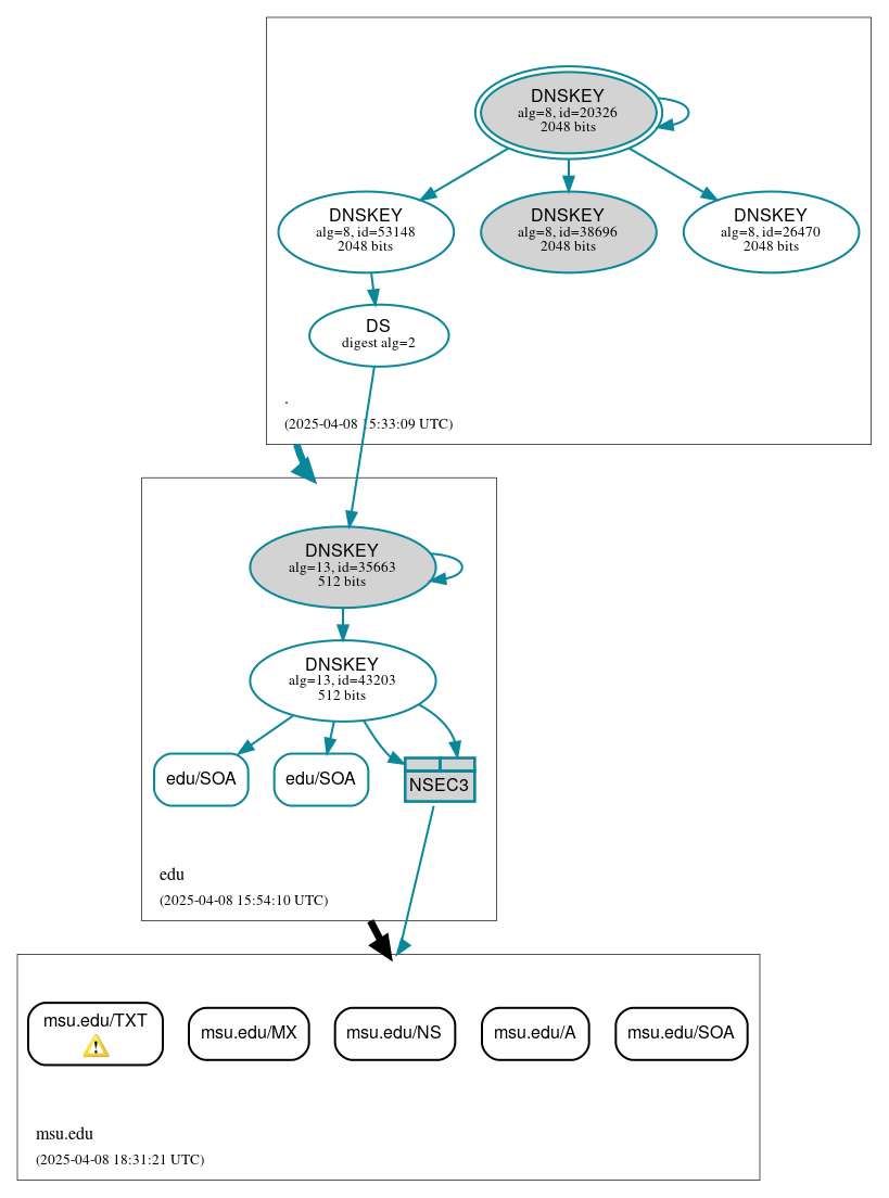DNSSEC authentication graph