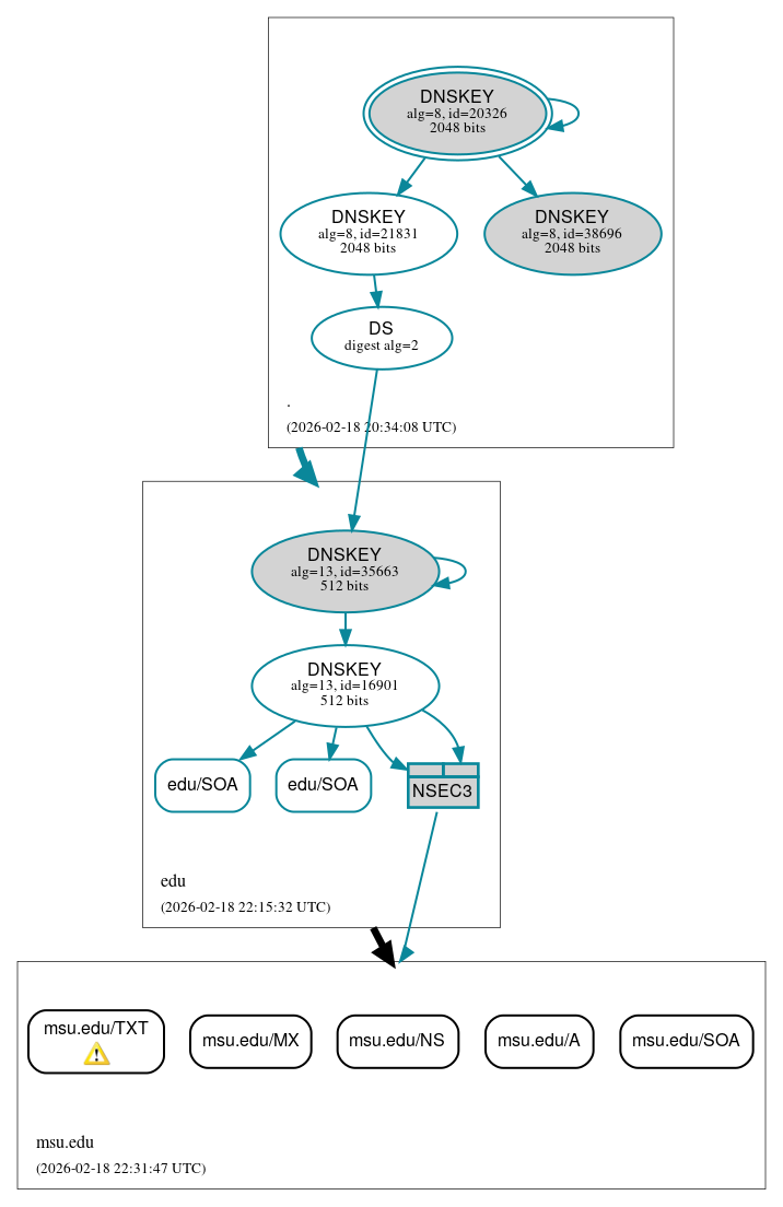 DNSSEC authentication graph