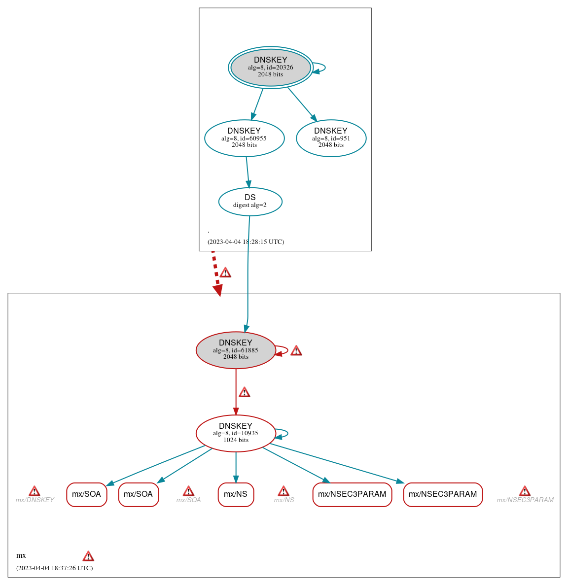 DNSSEC authentication graph