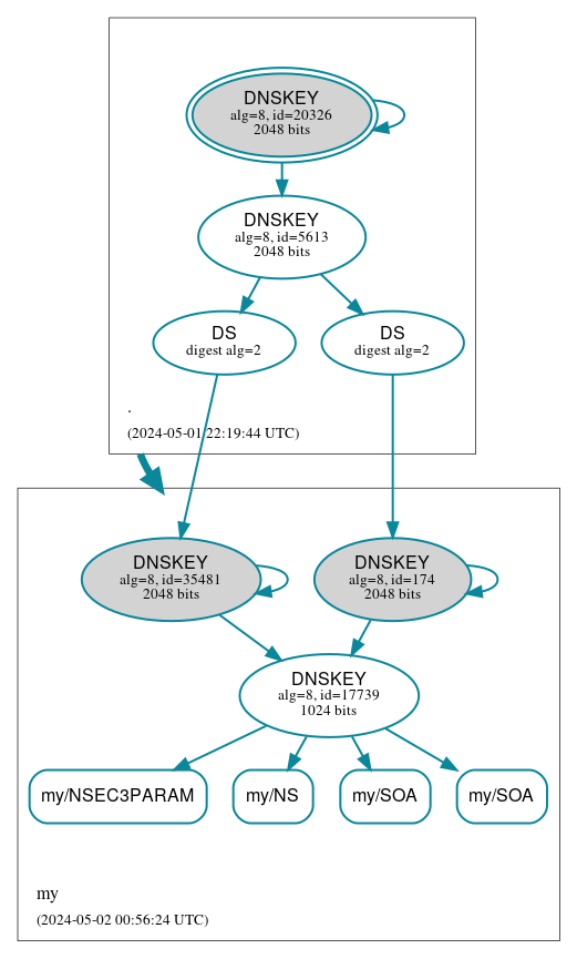 DNSSEC authentication graph