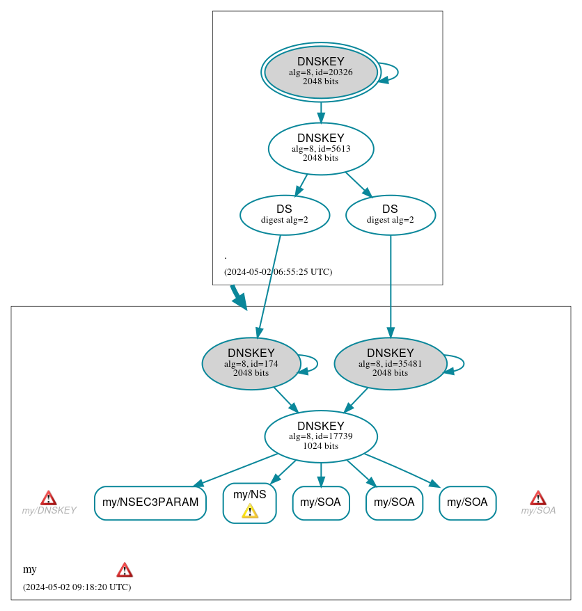 DNSSEC authentication graph