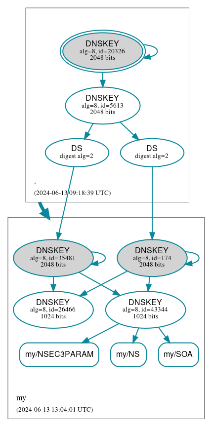 DNSSEC authentication graph