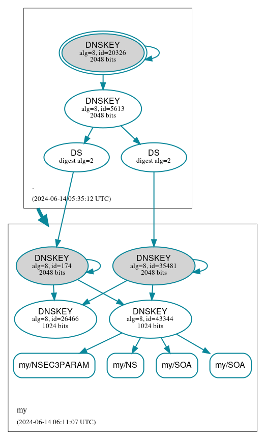 DNSSEC authentication graph