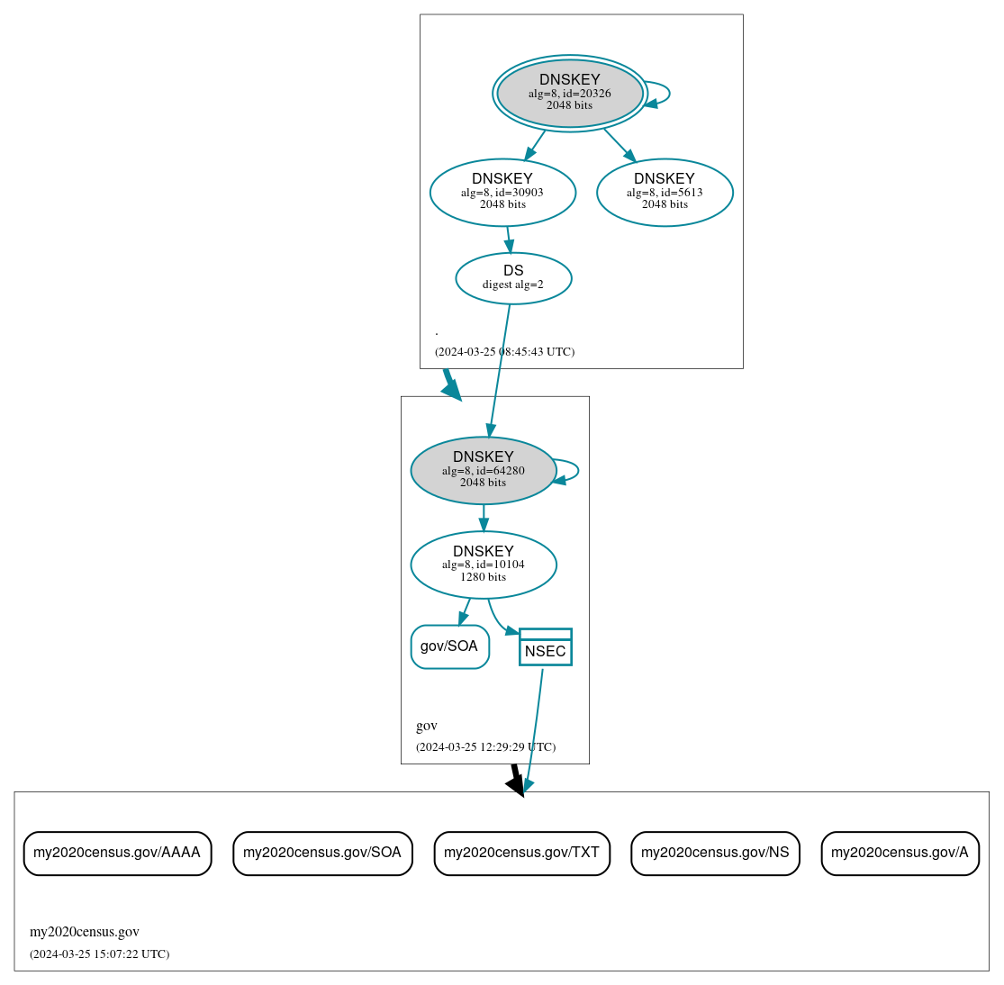 DNSSEC authentication graph