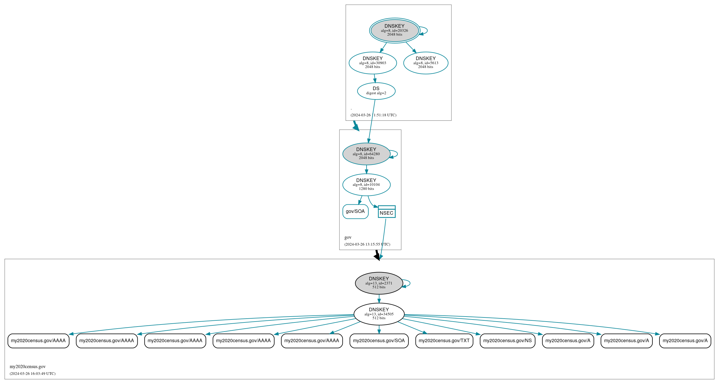 DNSSEC authentication graph