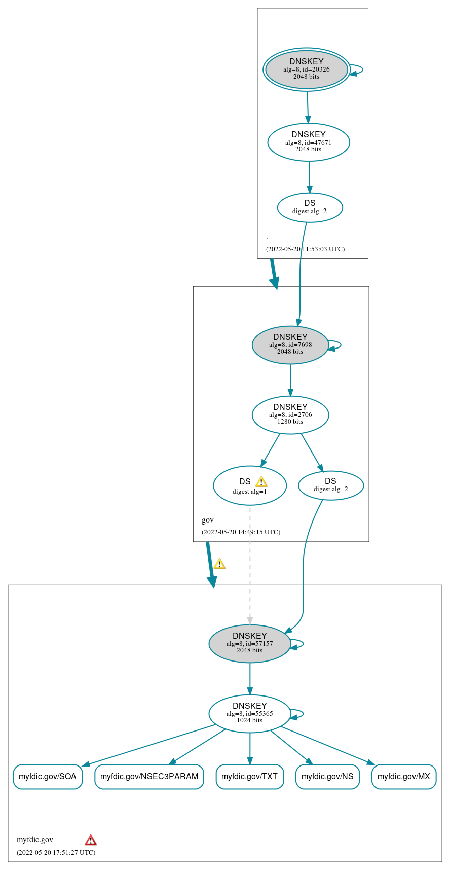 DNSSEC authentication graph