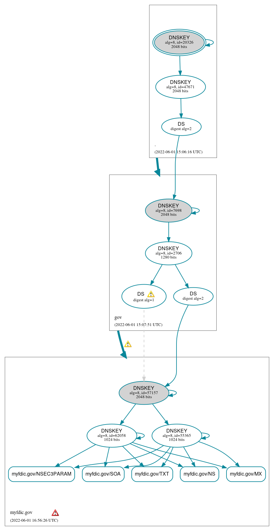 DNSSEC authentication graph