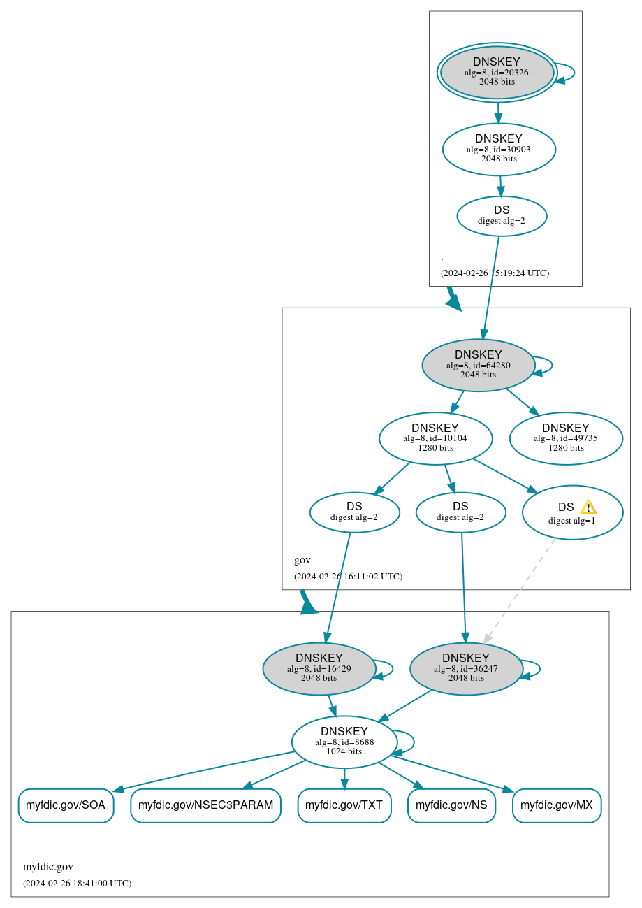 DNSSEC authentication graph