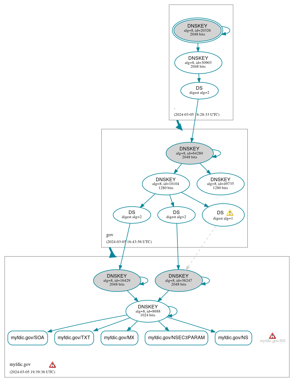 DNSSEC authentication graph