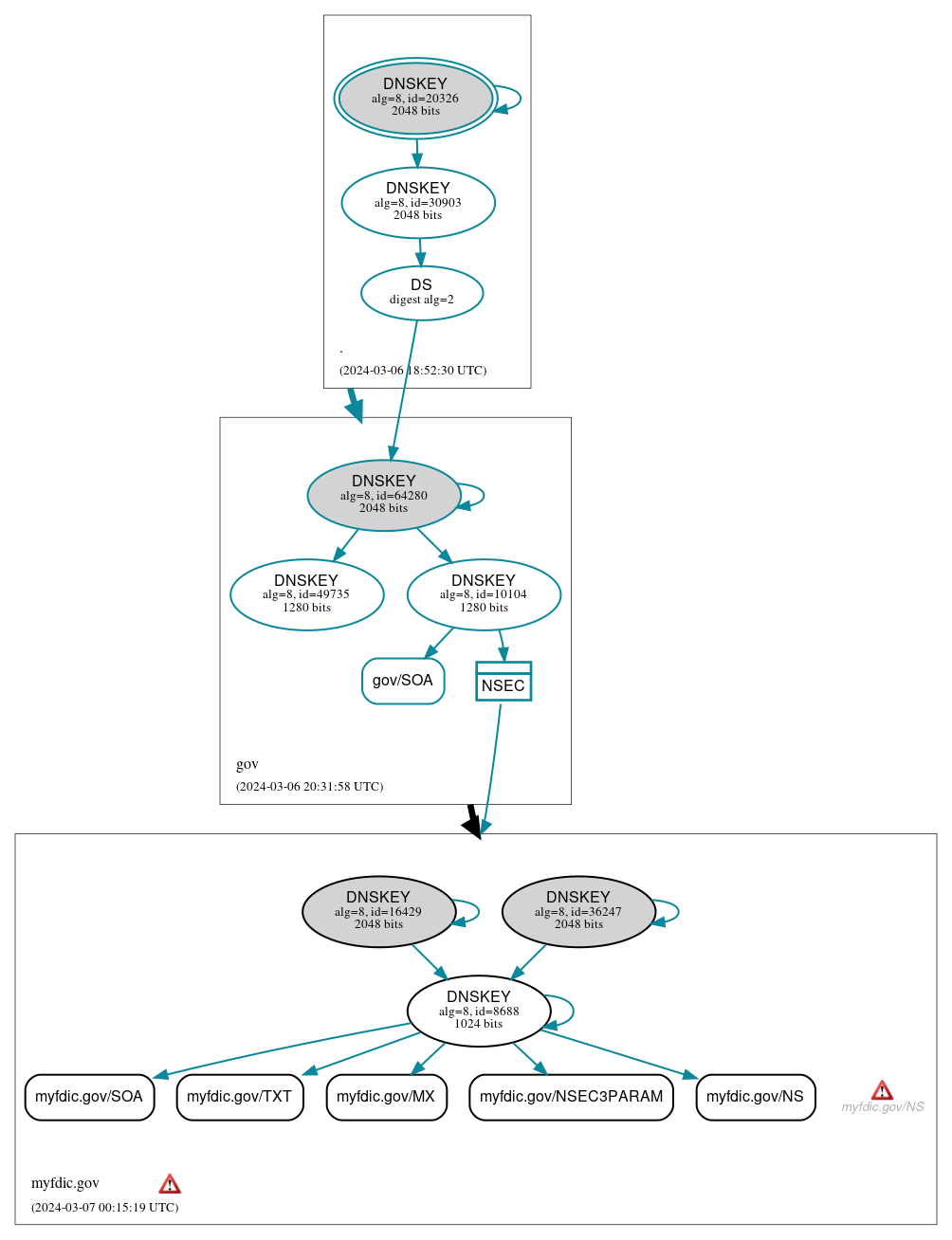 DNSSEC authentication graph