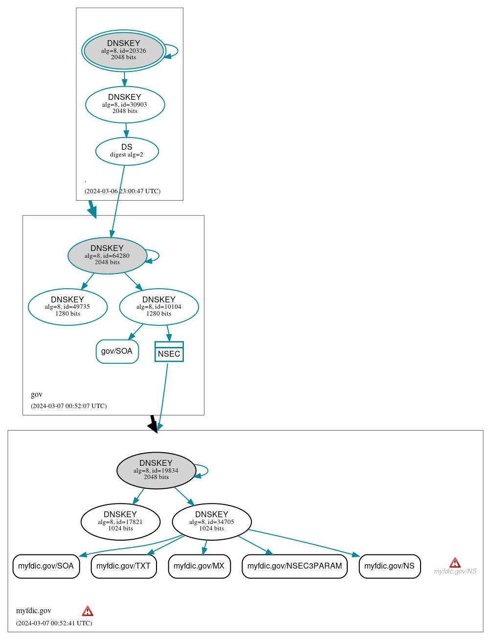 DNSSEC authentication graph