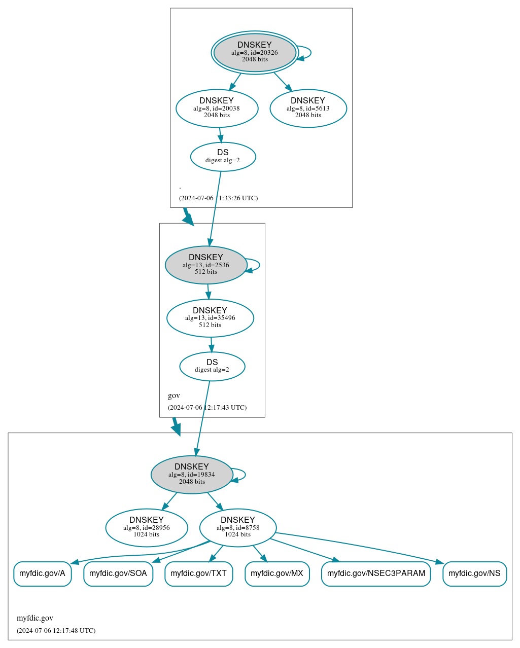 DNSSEC authentication graph