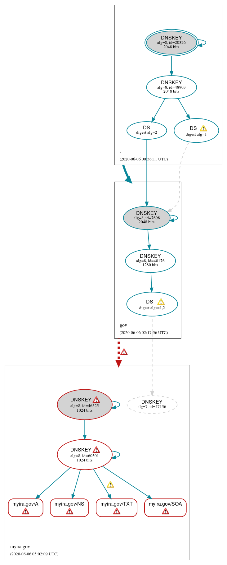 DNSSEC authentication graph