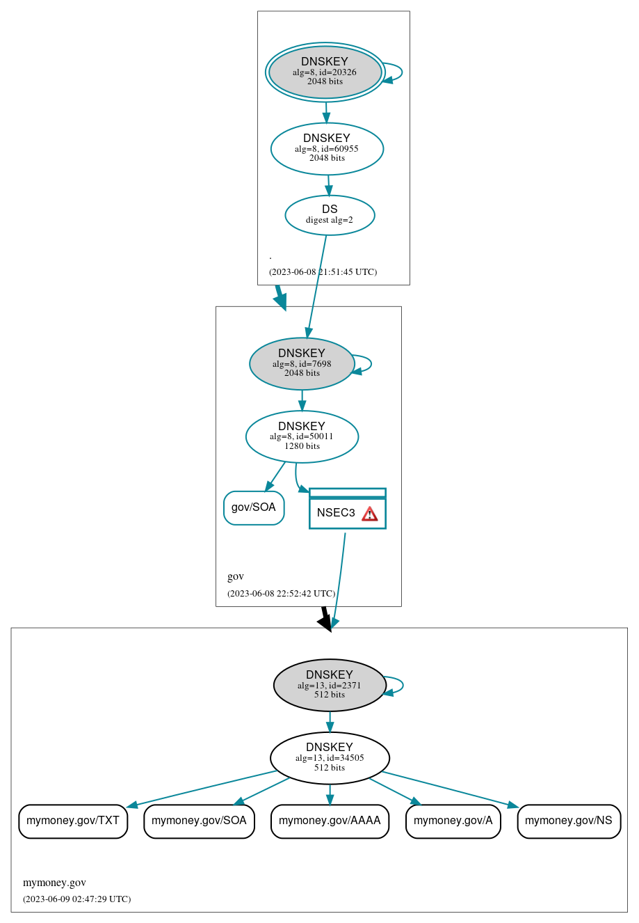 DNSSEC authentication graph