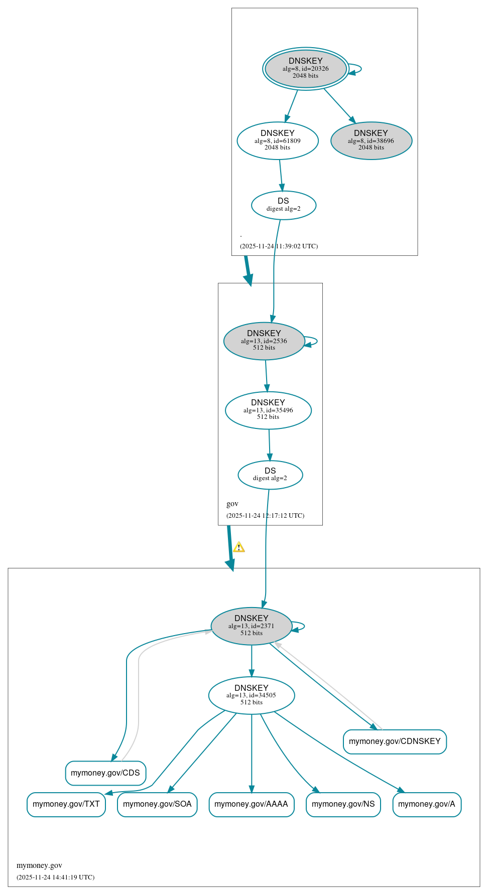 DNSSEC authentication graph