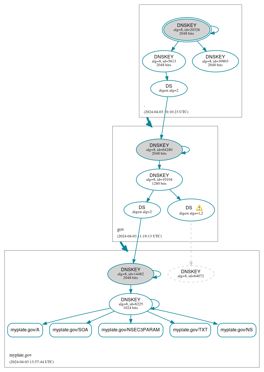 DNSSEC authentication graph