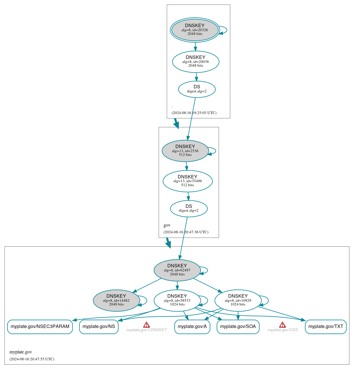 DNSSEC authentication graph