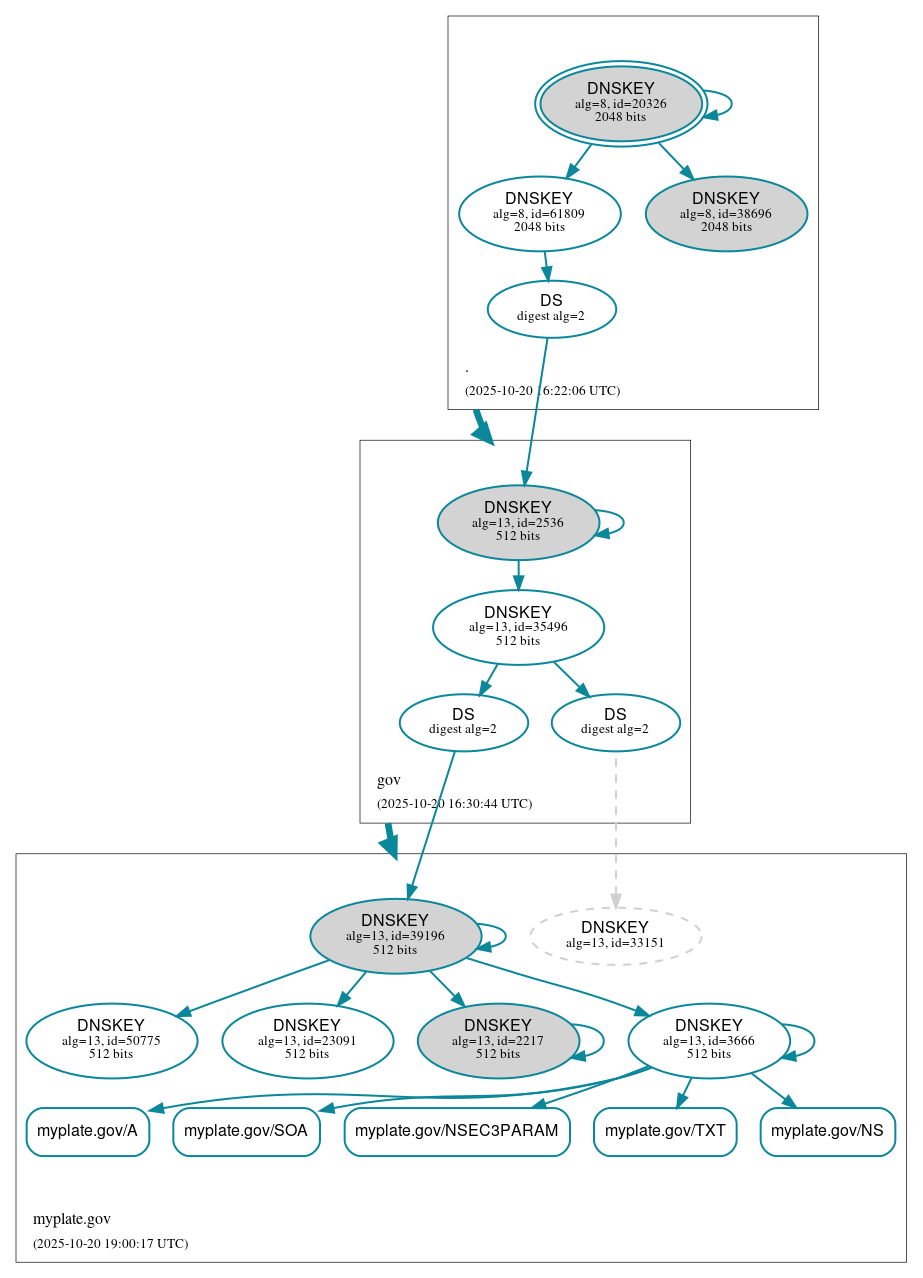 DNSSEC authentication graph