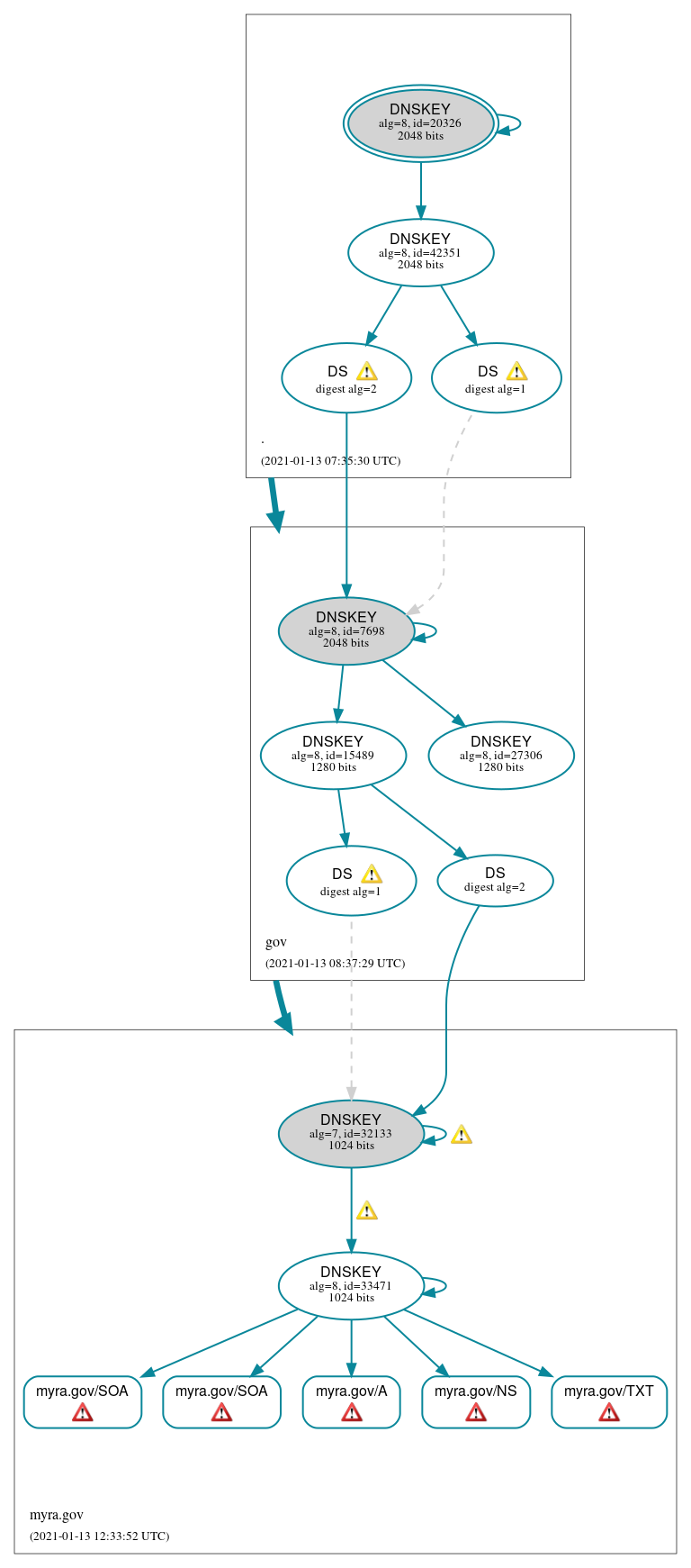 DNSSEC authentication graph