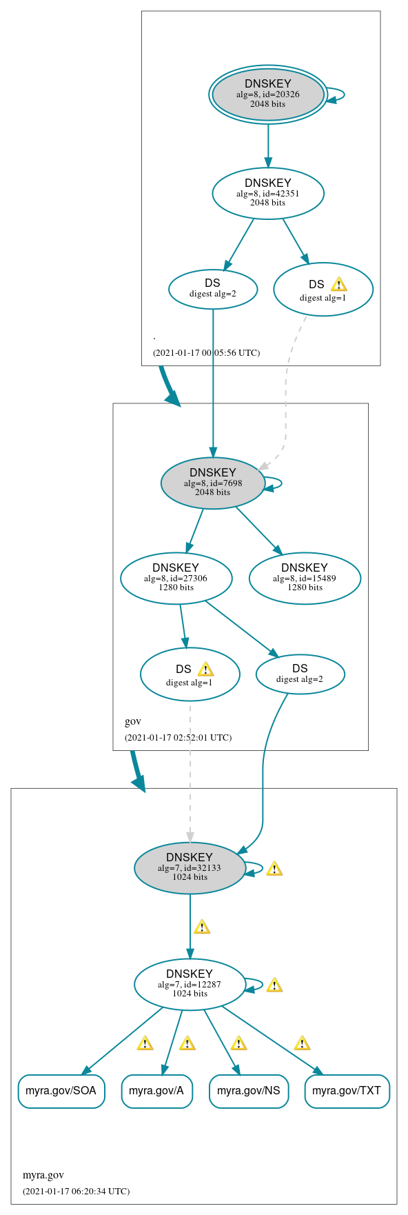 DNSSEC authentication graph