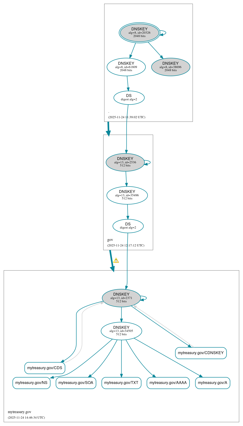 DNSSEC authentication graph